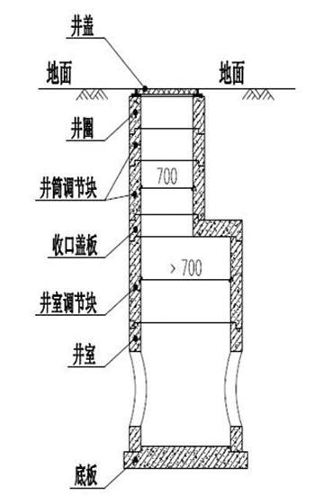 水泥檢查井的七個組成部分